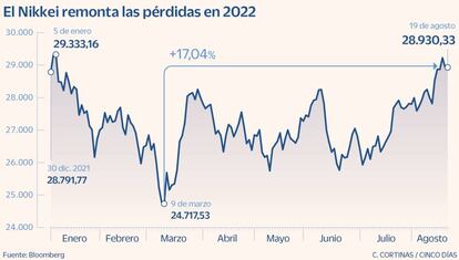 El Nikkei remonta las pérdidas en 2022