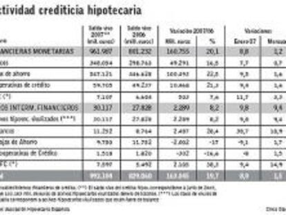 Las hipotecas crecen menos del 20% por primera vez en cinco años