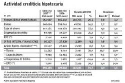 Las hipotecas crecen menos del 20% por primera vez en cinco años