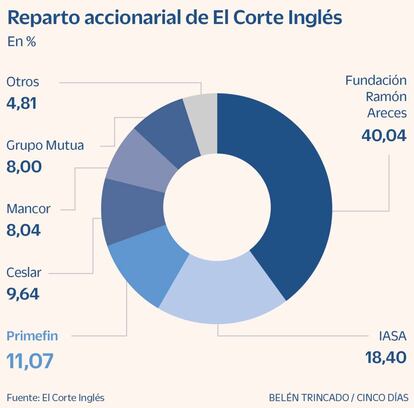 Reparto accionarial de El Corte Inglés