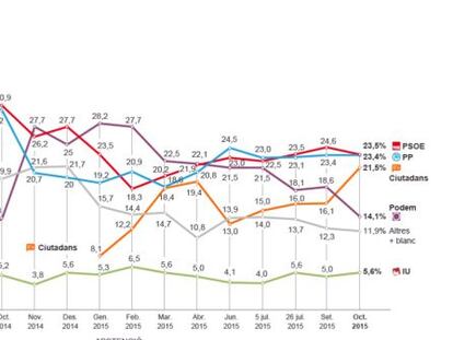 Triple empat entre PP, PSOE i Ciutadans; Podem s’enfonsa