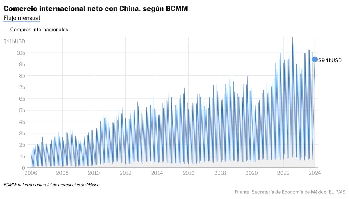 The trade route from China to Mexico soars by 60% in January and establishes itself as one of the largest in the world