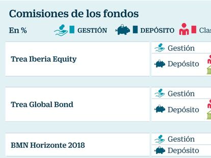 Trea relanza sus fondos de marca propia con comisiones hasta un 60% más baratas