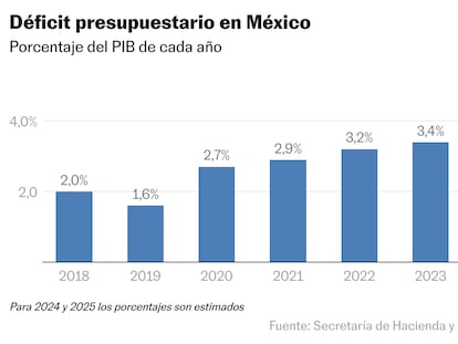 Una gráfica de barras muestra el déficit presupuestario de México como porcentaje del PIB en los años 2018 hasta 2025.