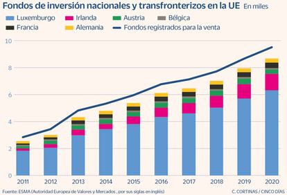 Fondos de inversión nacionales y transfronterizos en la Unión Europea