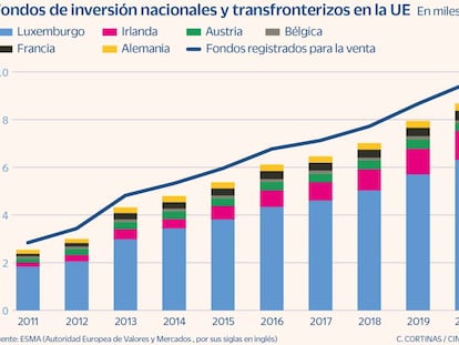 Gastos y comisiones se llevan el 14% del retorno de los fondos en 10 años