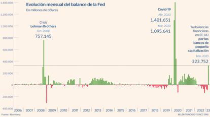 Fed Variación mensual Gráfico