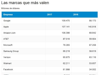 Santander y Zara, entre las 100 marcas más valiosas del mundo
