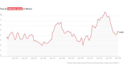 Inflación en México enero 2024