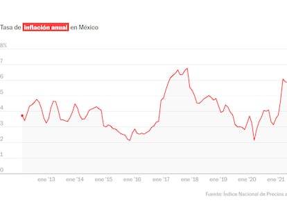 La inflación en México muestra tres meses de aceleración consecutiva en enero de 2024.