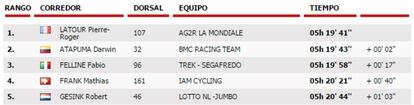 Clasificación de la 20º etapa de la Vuelta.