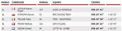 Clasificación de la 20º etapa de la Vuelta.