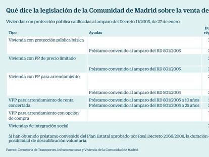 Venta de viviendas protegidas