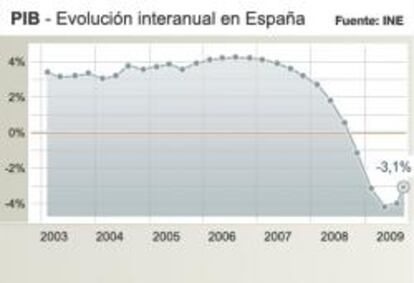 Evolución del PIB español en tasa interanual