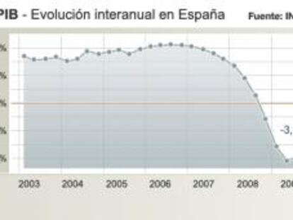 Evolución del PIB español en tasa interanual