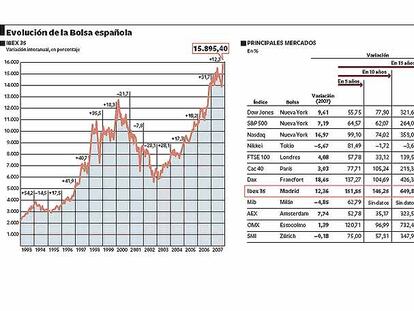 Evolución de la bolsa española