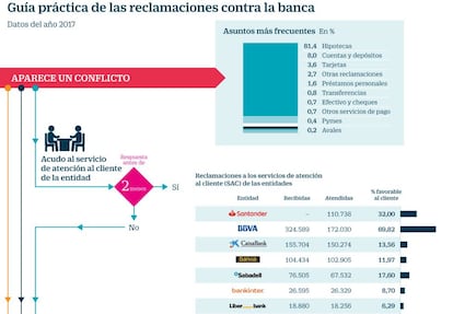 Guía para reclamar a la banca