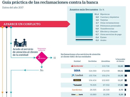 Guía para reclamar a la banca