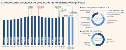 Evolución de los empleados de las Administraciones públicas hasta julio de 2019