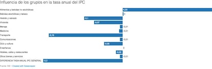 Influencia de los grupos en la tasa anual del IPC de octubre.