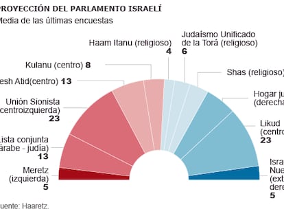 La fragmentación del voto amenaza con forzar un empate en Israel