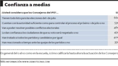 Los mexicanos califican a la autoridad electoral con una nota de 6,8