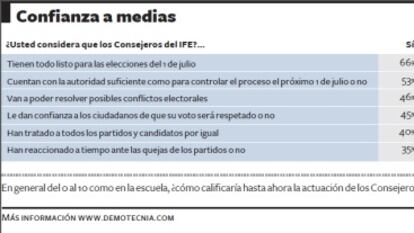 Los mexicanos califican a la autoridad electoral con una nota de 6,8