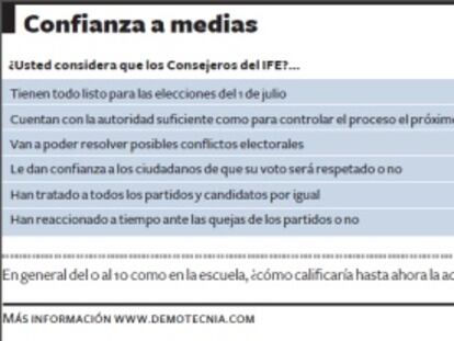 Los mexicanos califican a la autoridad electoral con una nota de 6,8