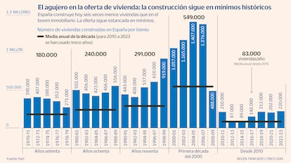 Gráfico: evolución de la construcción de vivienda en España. El país construye seis veces menos viviendas que en el boom inmobiliario. La oferta de vivienda nueva sigue estancada en mínimos, en pleno debate sobre el impacto del turismo y la falta de vivienda asequible.