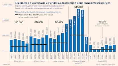 Gráfico: evolución de la construcción de vivienda en España. El país construye seis veces menos viviendas que en el boom inmobiliario. La oferta de vivienda nueva sigue estancada en mínimos, en pleno debate sobre el impacto del turismo y la falta de vivienda asequible.