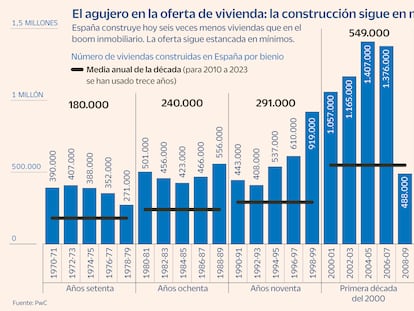 Gráfico: evolución de la construcción de vivienda en España. El país construye seis veces menos viviendas que en el boom inmobiliario. La oferta de vivienda nueva sigue estancada en mínimos, en pleno debate sobre el impacto del turismo y la falta de vivienda asequible.