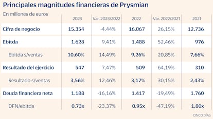 Ethifinance Prysmian Gráfico