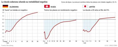 La deuda soberana ahonda su rentabilidad negativa