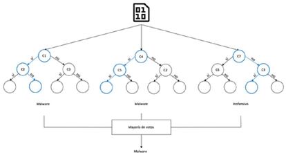 Figura 3. Algoritmo de bosques aleatorios