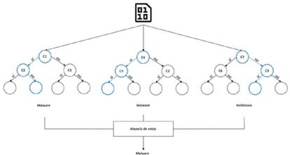 Figura 3. Algoritmo de bosques aleatorios