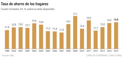 Tasa de ahorro de los hogares