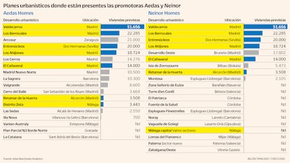 Planes urbanísticos donde están presentes las promotoras Aedas y Neinor