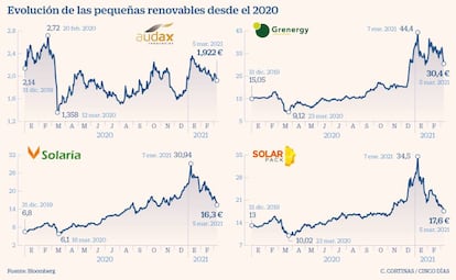 Evolución de las pequeñas renovables desde el 2020