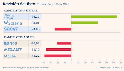 Revisión del Ibex