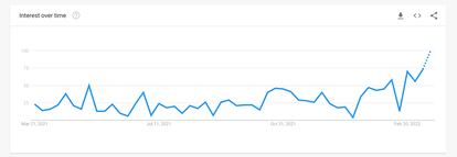 Tendencia en España de búsquedas de "osint" en Google en los últimos 12 meses.