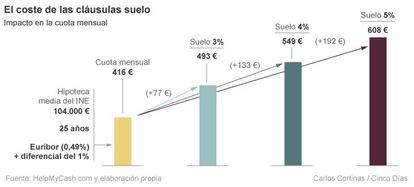 Las cláusulas suelo de las hipotecas encarecen las cuotas mensuales.