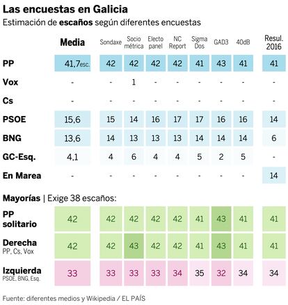 Encuestas Galicia 12J escaños