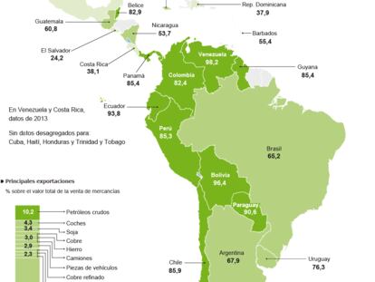 La dependencia de las materias primas en América Latina