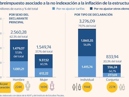 La declaración conjunta por IRPF se encarece 227 euros por efecto de la inflación