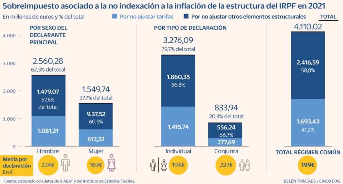 La declaración conjunta por IRPF se encarece 227 euros por efecto de la ...