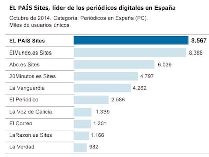 Los datos de audiencias de comScore. 