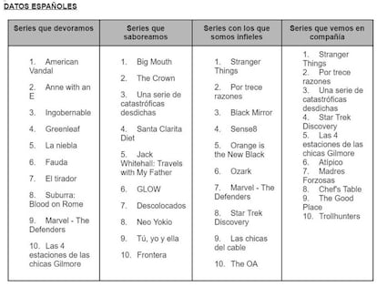 Estas han sido las series más vistas en Netflix España en 2017