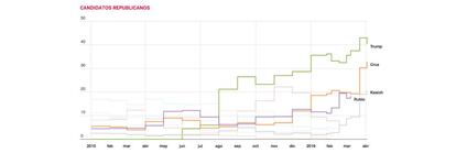 Consulte la evolución de los candidatos a la presidencia.