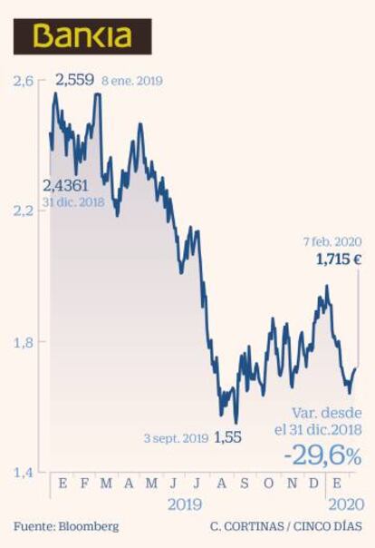 Bankia