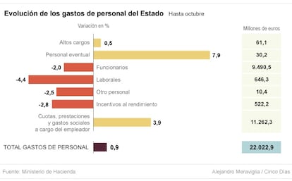 Gastos de personal del Estado